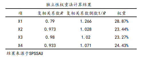 权重和综合评价常用方法汇总 - 知乎