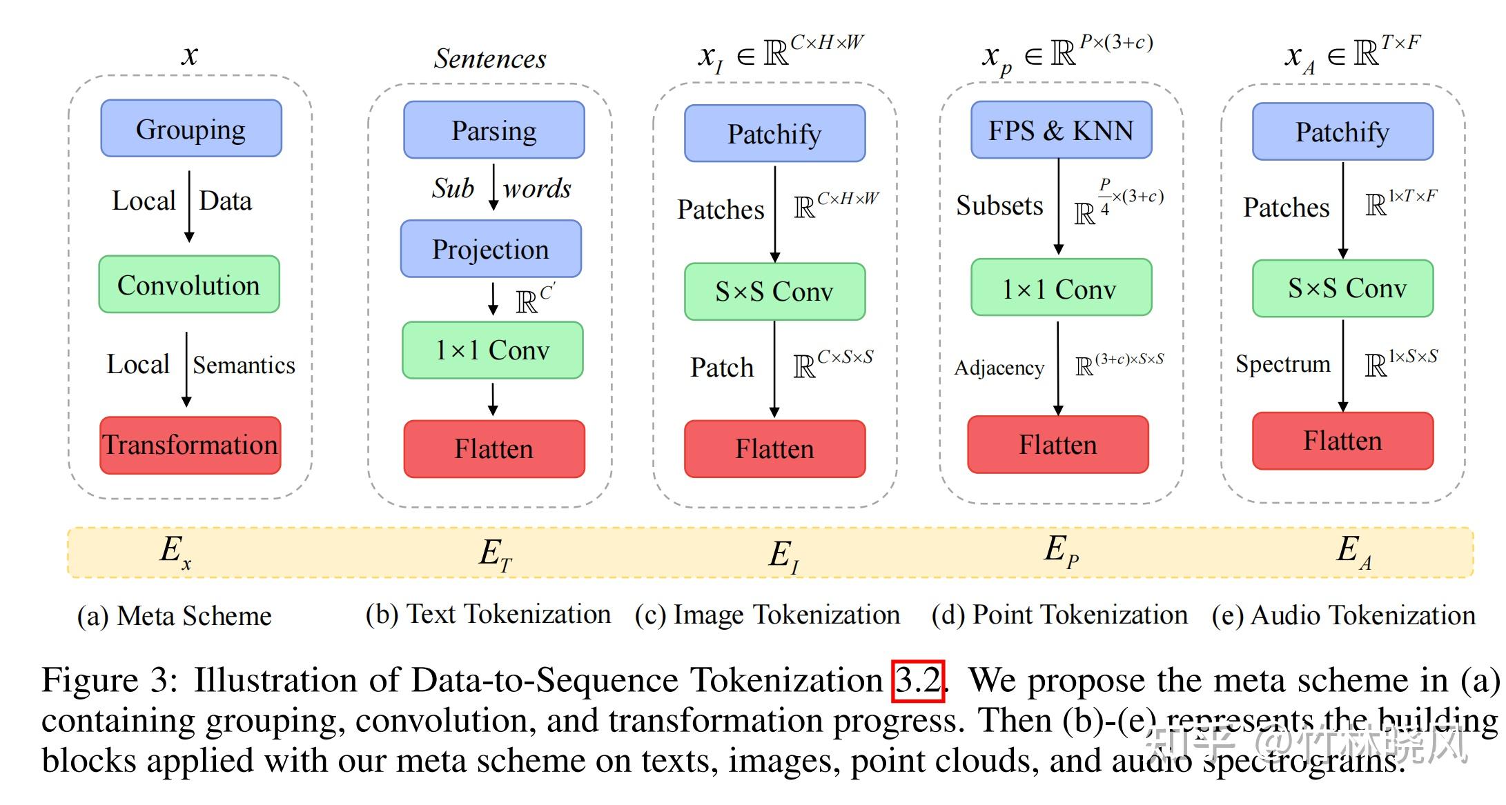Meta Transformer A Unified Framework For Multimodal Learning 