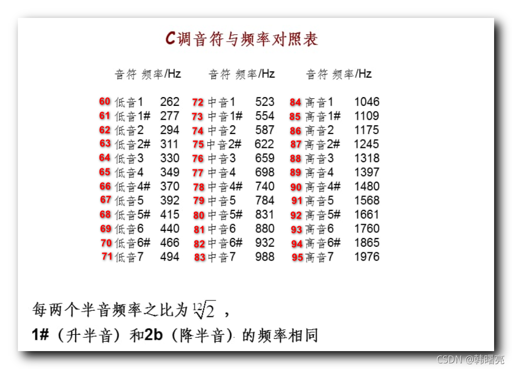 🎶 一张图说完音乐乐理“调式”及“和声”物理原理 - 知乎