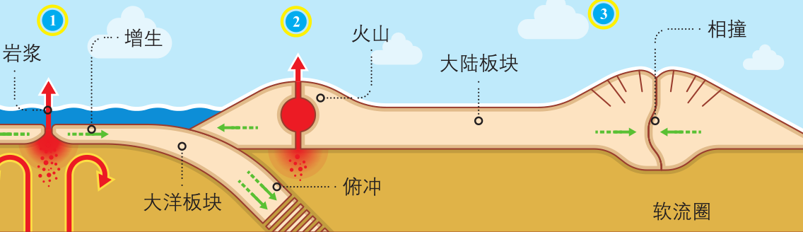 假如板块运动停止会怎么样