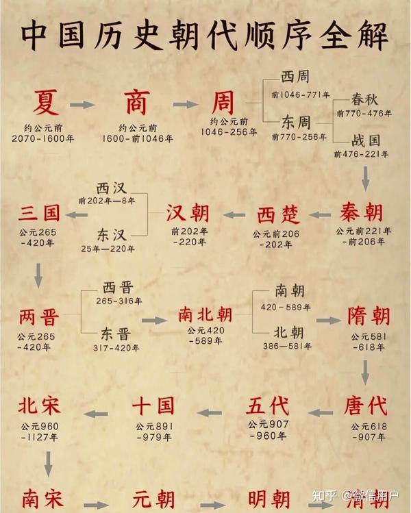 中国朝代顺序表口诀 - 知乎