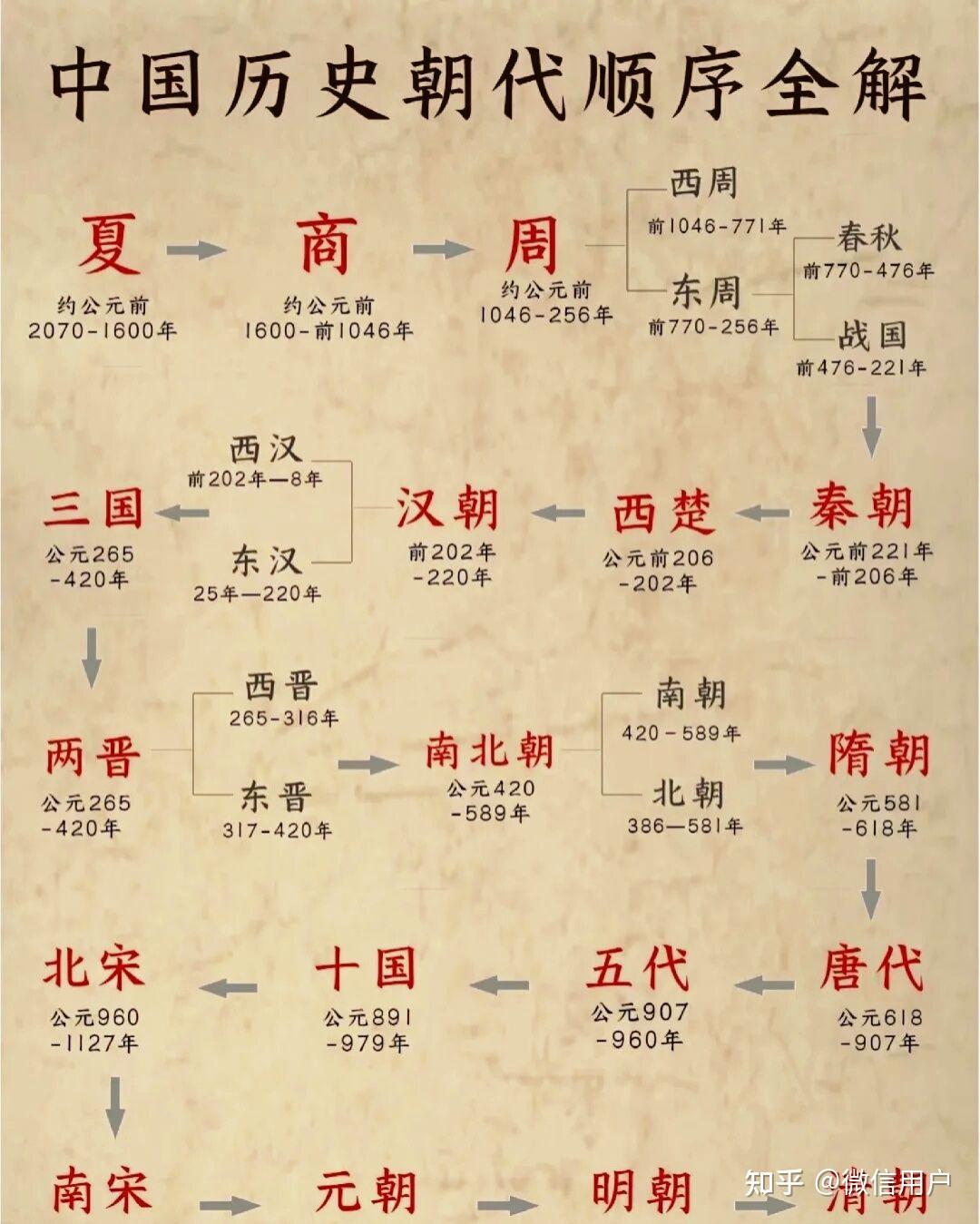 中国朝代顺序表口诀 - 知乎