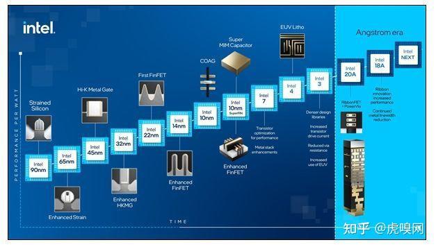 科技：Intel宣布先进CPU工艺路线图 - 知乎