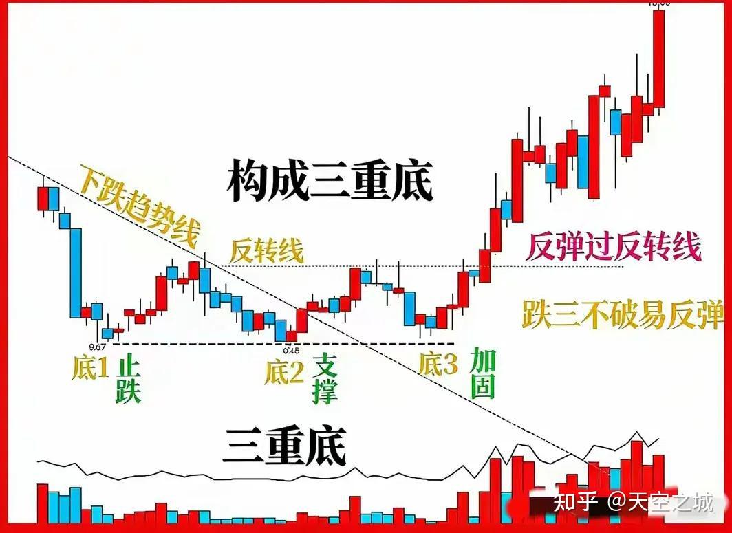 十大底部形态全解析：量价配合，才是真正的反转信号 - 知乎