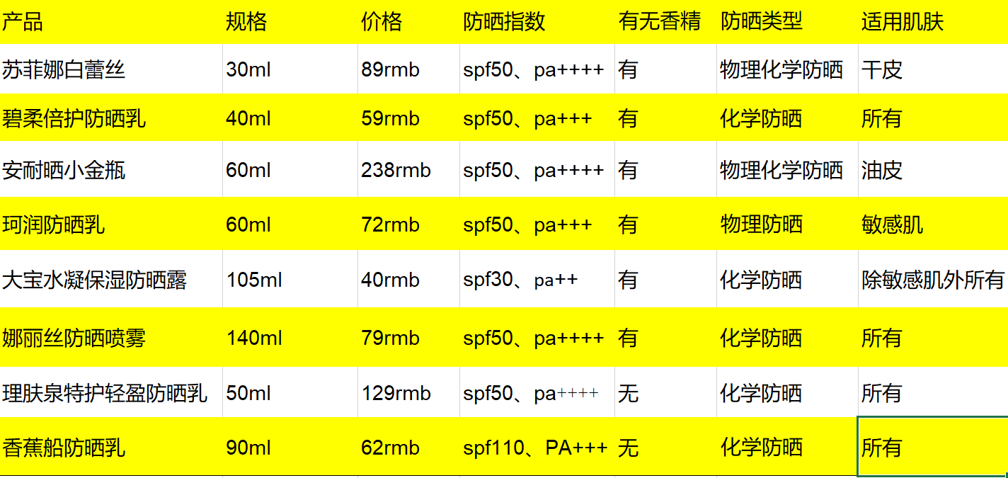 2022年 防晒霜和防晒喷雾哪个好?防晒霜军训推荐平价?