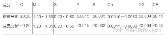 16mnr（hic）钢板化学成分及机械性能简介 知乎