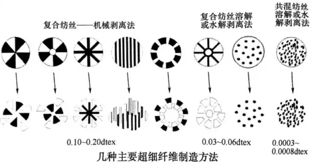 复合纺丝法又可分为机械(或化学)剥离法及溶解(或水解)剥离法,前者所