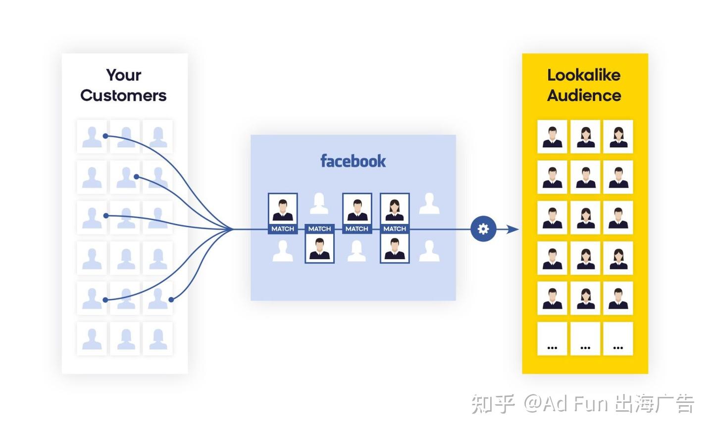 如何创建 Facebook 相似受众以提高广告转化率 - 知乎