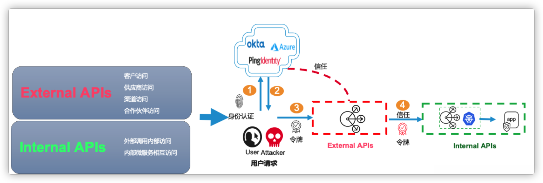 F5 Api Protection F5:API 接入零信任部署实践指南 - 知乎