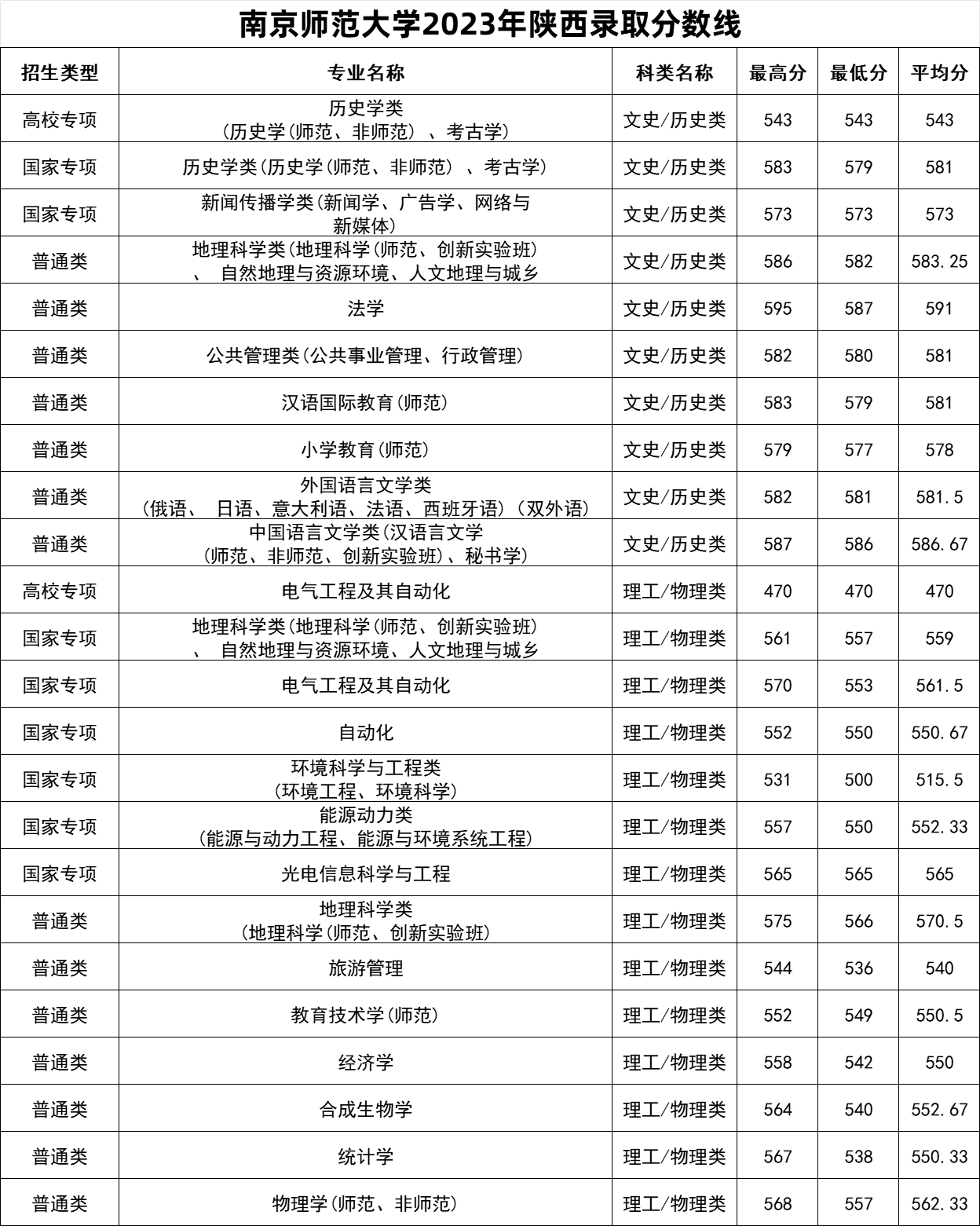 南京师范大学2023年专业录取分数线