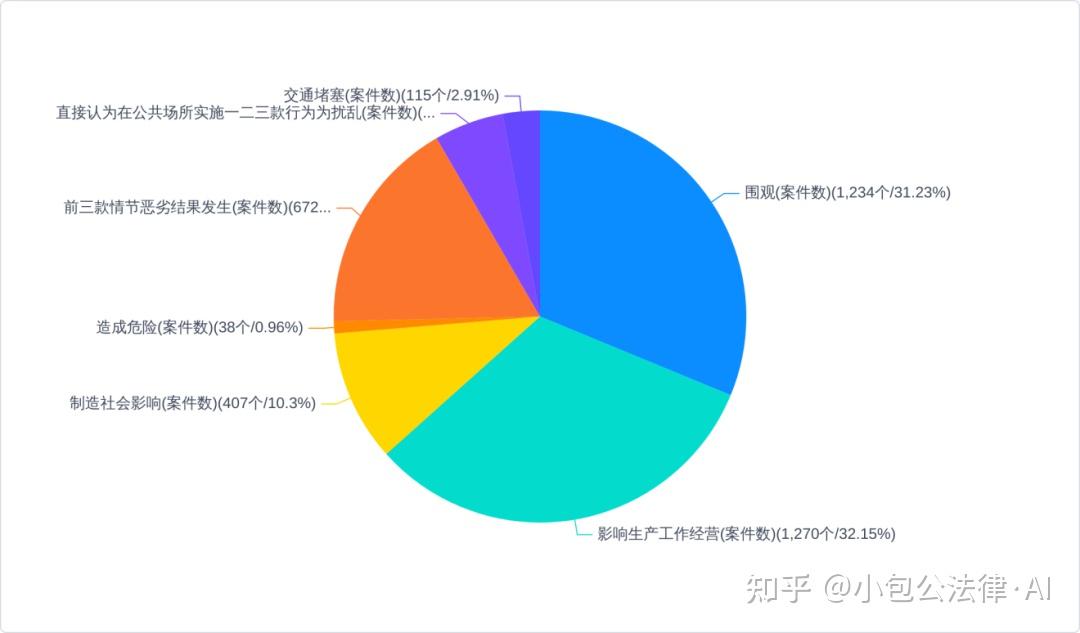 起哄闹事型寻衅滋事罪司法认定实证研究——以2339个判决书为样本 - 知乎