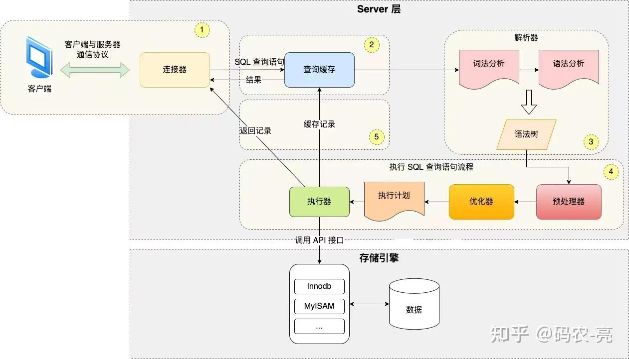  sql 