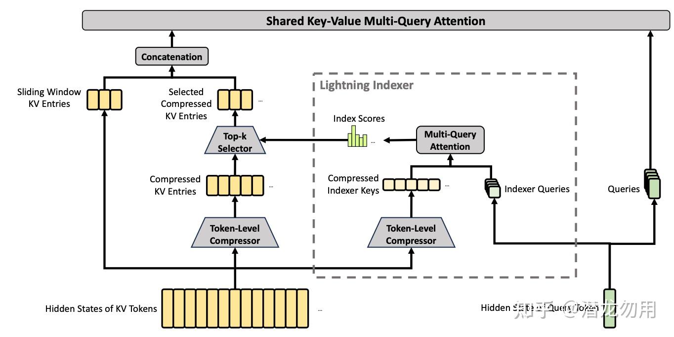 CSA 架构图。左侧展示 Hidden States of KV Tokens → Token-Level Compressor → Compressed KV Entries，中间 Lightning Indexer 生成 Index Scores 后由 Top-k Selector 挑出 Selected Compressed KV Entries，再与 Sliding Window KV Entries 拼接进入 Shared KV MQA