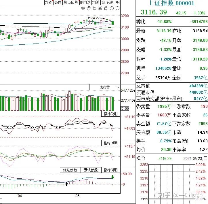5.23收评：A股为何突发大跌？明天还会跌吗？ - 知乎