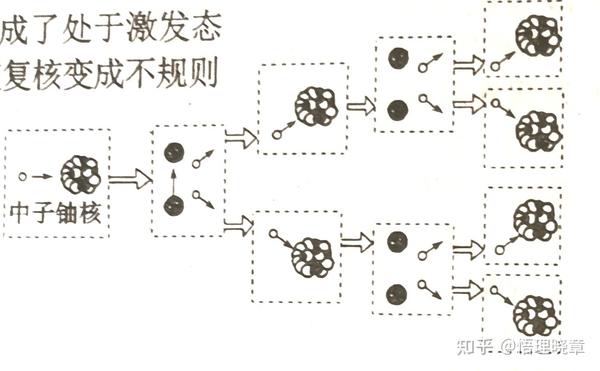 高中物理 《重核的裂变 核聚变》知识总结 - 知乎