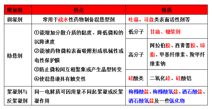 液体制剂考点之各类剂型的分类与特点