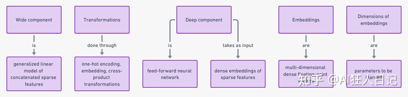 Wide & Deep Learning for Recommender Systems - 知乎