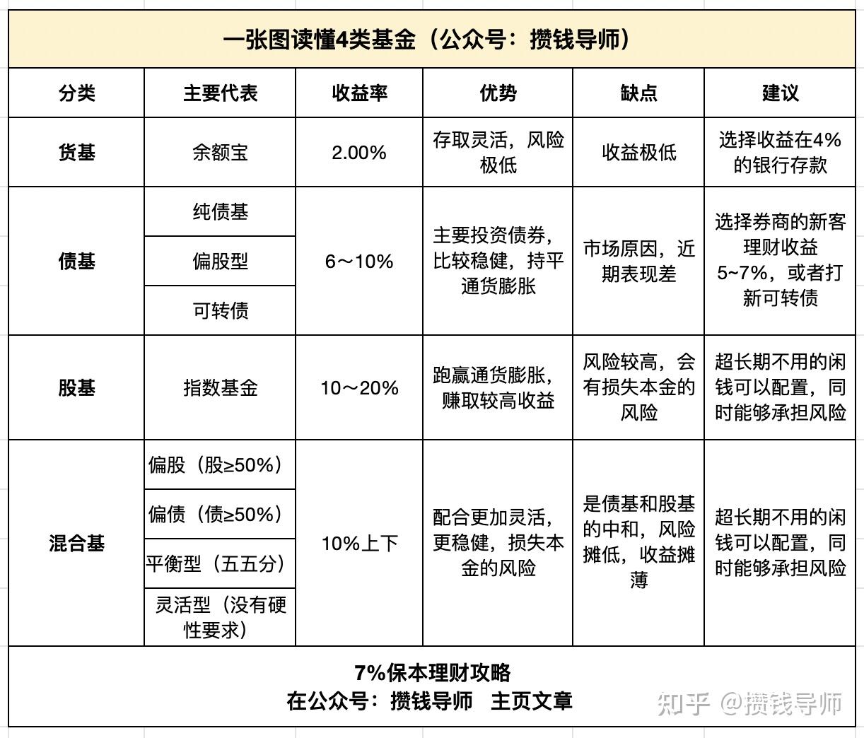 4类基金哪个更适合新手