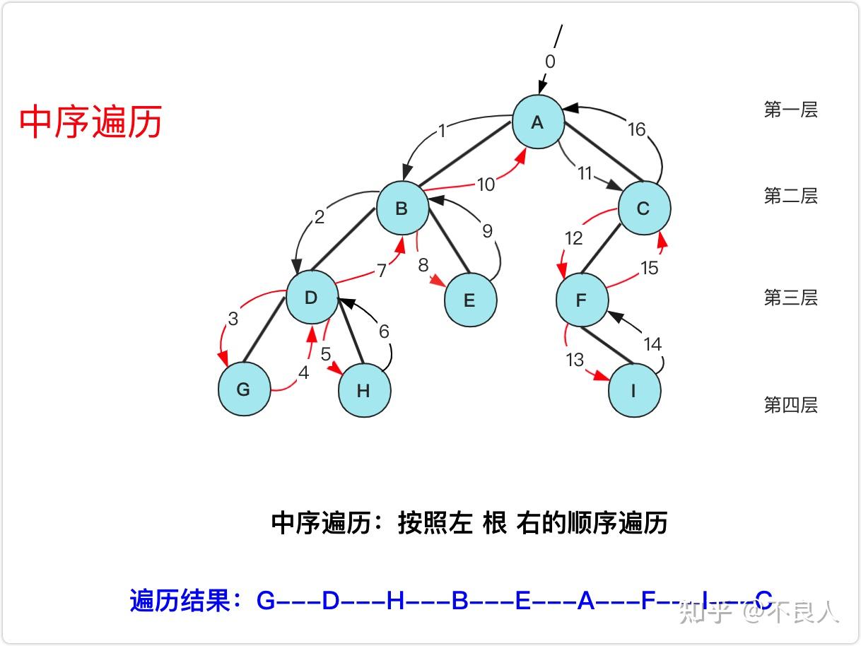 一文带你搞定【二叉树】 - 知乎