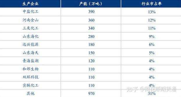 從下圖可以看到,在2022年我國純鹼總產能只有3000萬噸;而遠興僅僅是