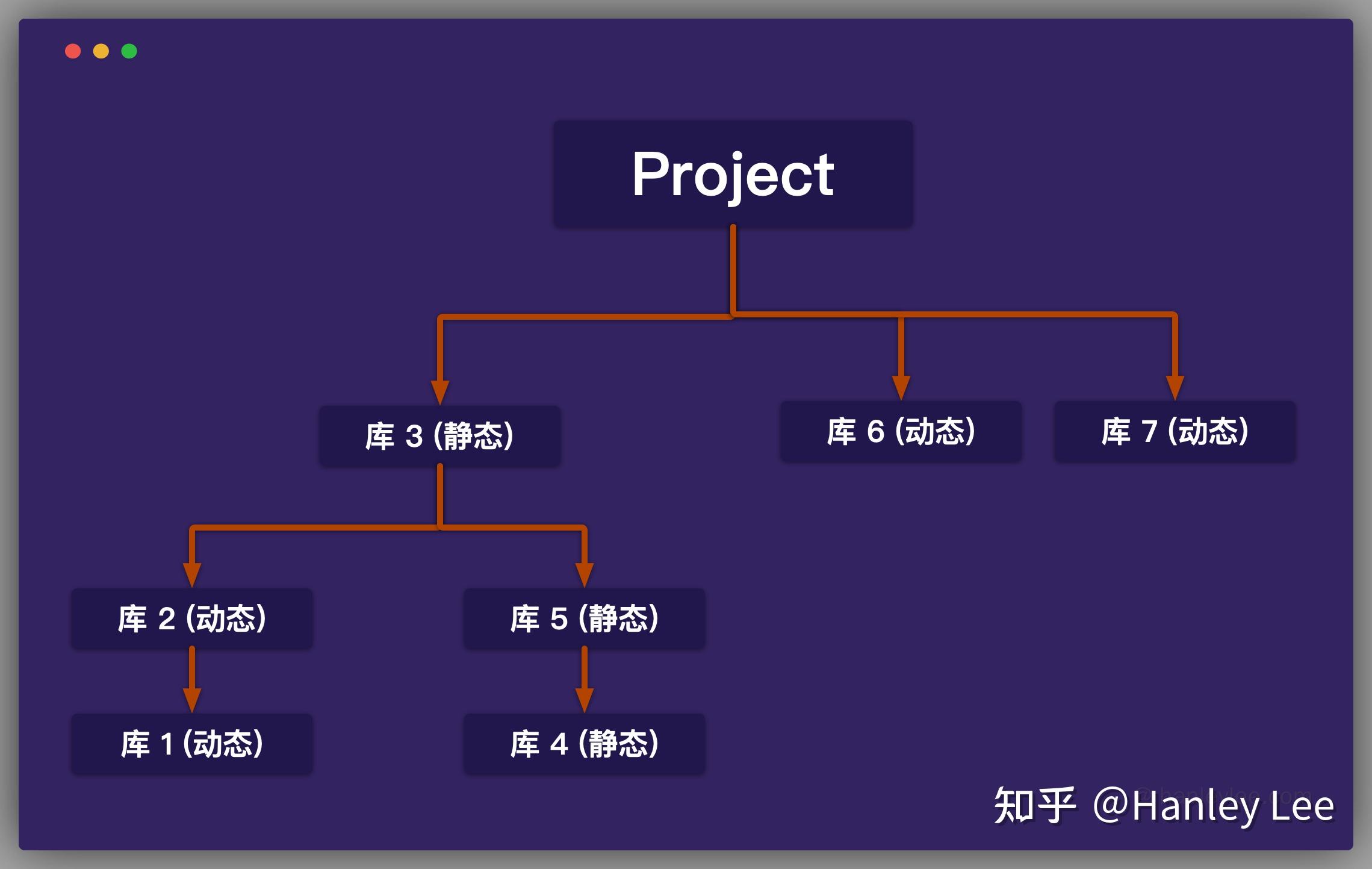iOS 中的静态库与动态库 - 知乎