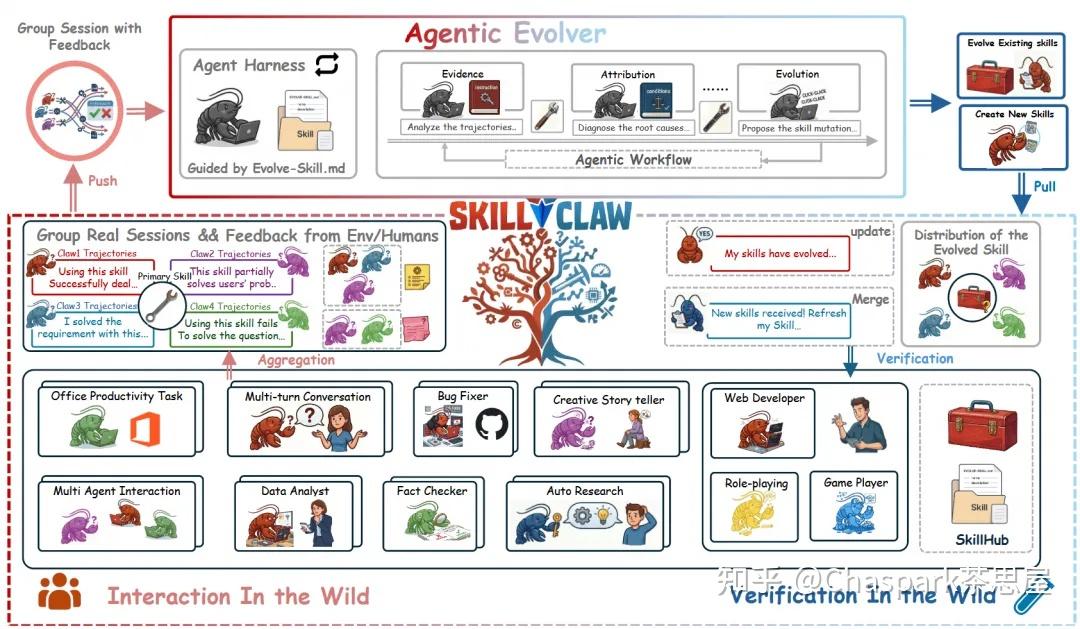 10 篇论文拆解 Skill + 自进化的技术路线 - 知乎