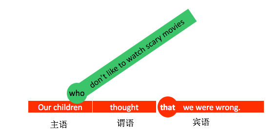 简单句,并列句,复合句,并列复合句,如何区分? - 知乎