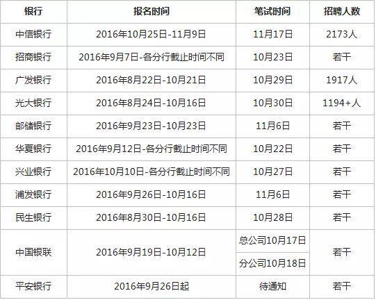 2016年银行秋季校园招聘时间表谁有?求分享