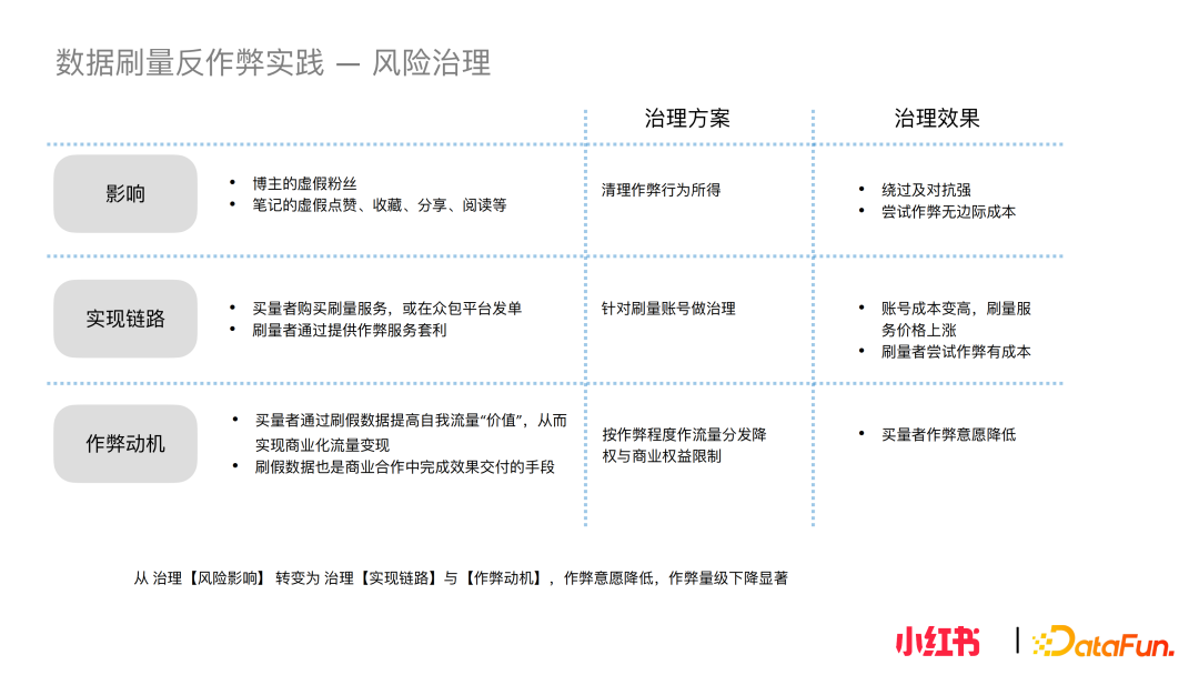 小红书社区反作弊探索与实践 - 知乎