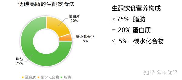 为何被大家推崇？生酮饮食的秘密究竟是什么？ 知乎