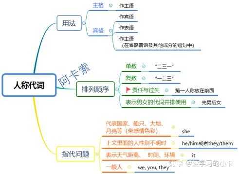 语法 人称代词 含口诀 知乎