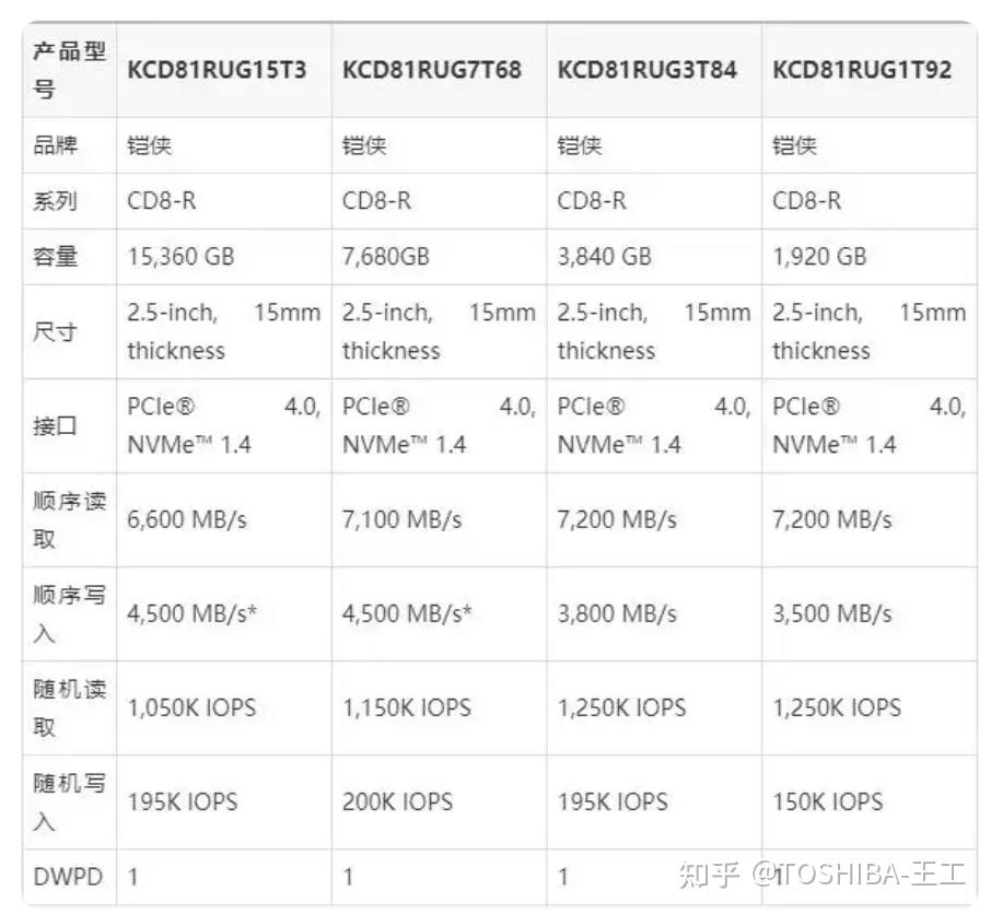 KIOXIA铠侠CD8P系列产品规格书KCD81RUG7T68SSD 带来出色性能 - 知乎