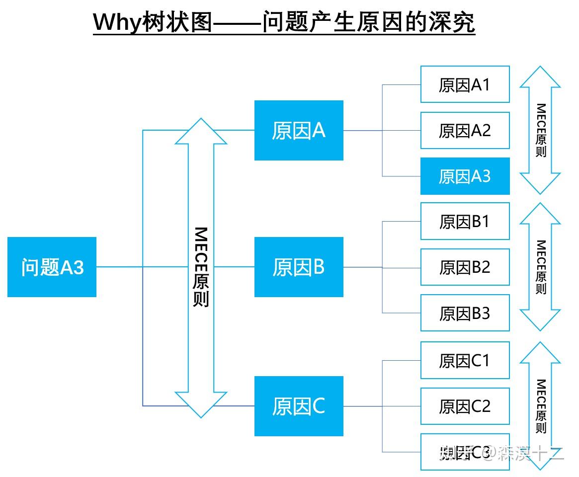 【2】发现问题之整理问题：基于MECE原则拆解复杂问题，借助逻辑树与鱼骨图实现可视化与高效解决 - 知乎