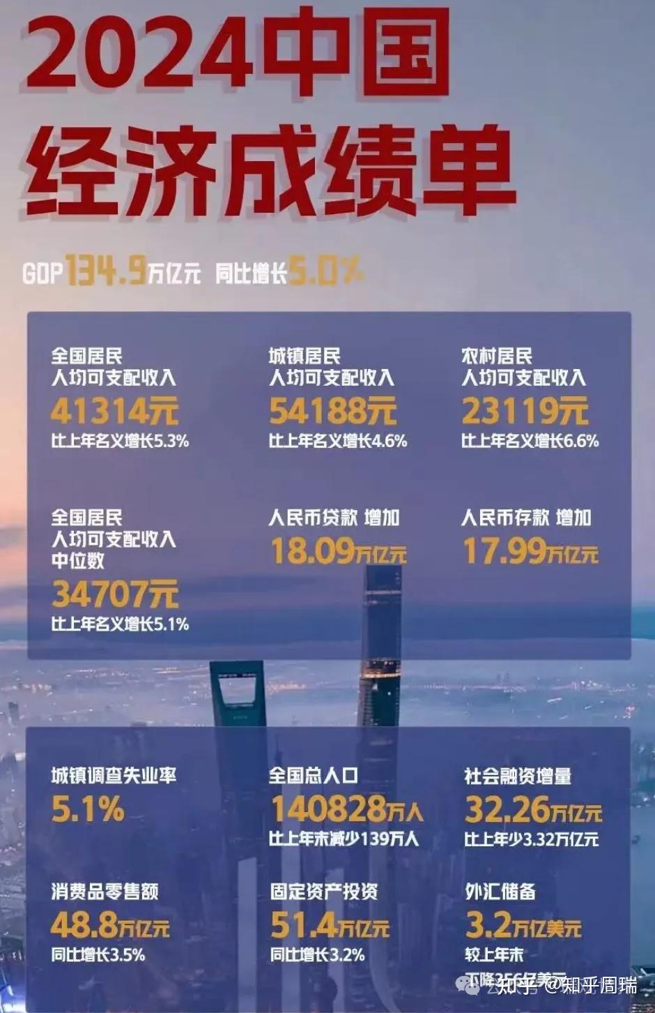 2024中国GDP增长5%，人均破1.3万美元，即将成发达国家！ - 知乎