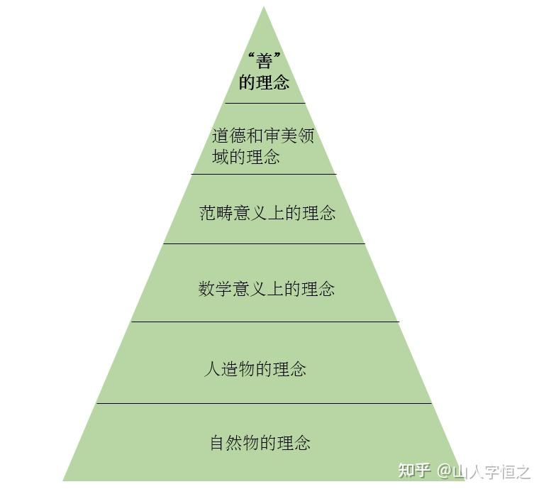 西方哲学学习笔记柏拉图