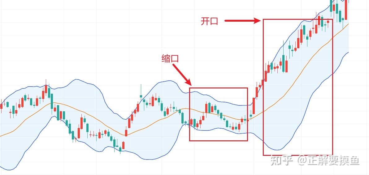 技术指标boll布林线布林带