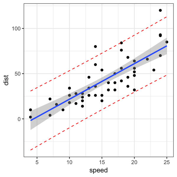 第四十讲r线性回归预测模型及可信区间