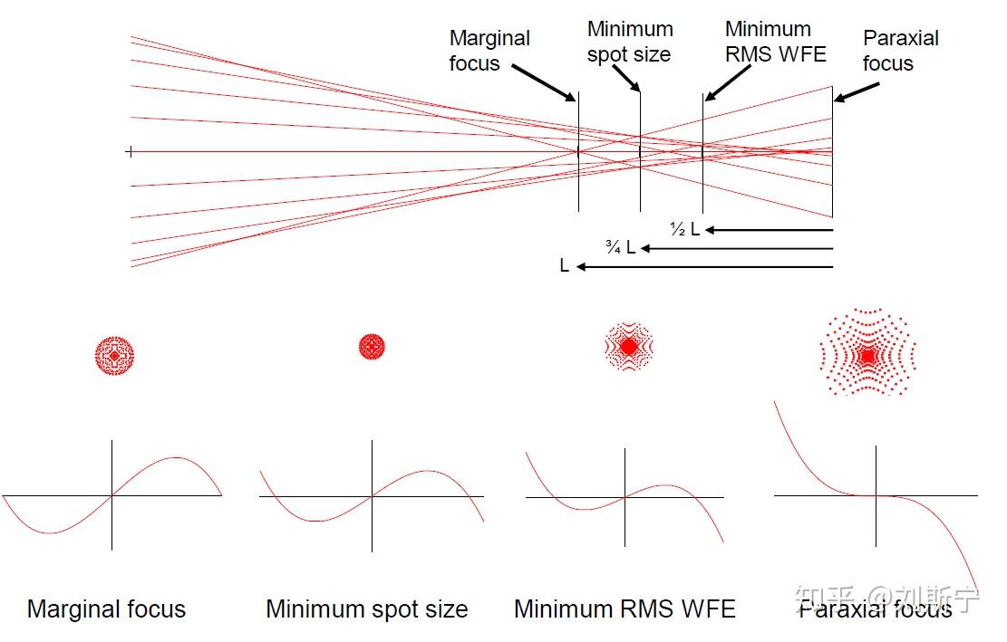 Understanding the Seidel Aberrations - 知乎