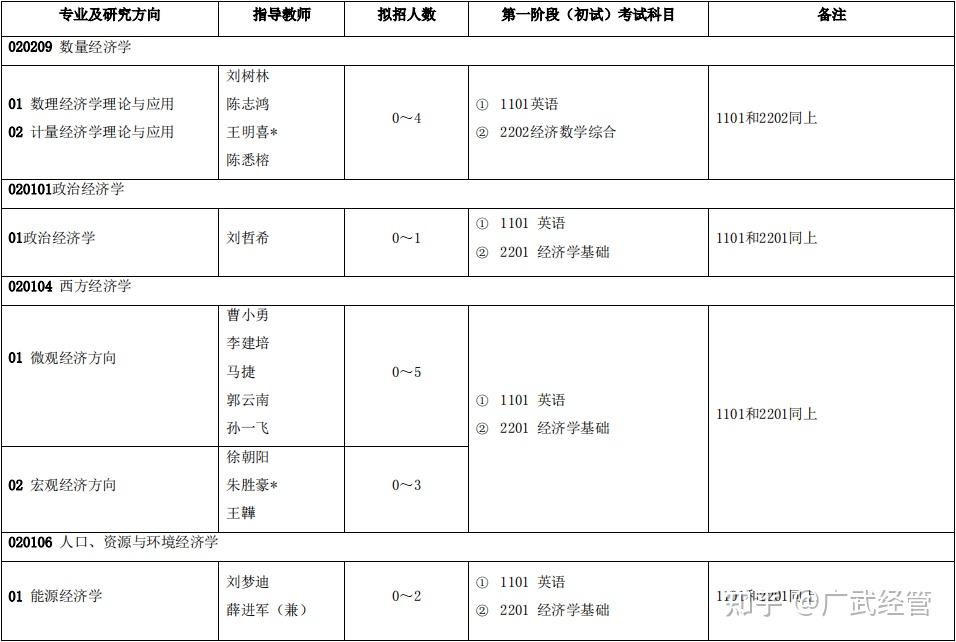 對外經濟貿易大學國際經濟貿易學院2024年博士研究生招生專業目錄