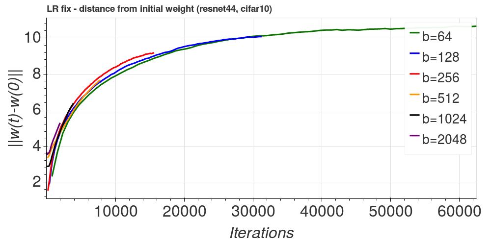 模型训练-Batch size大小,优化和泛化 模型训练-Batch size大小,优化和泛化