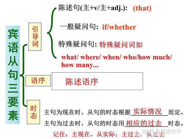 海南专升本专业基础英语-从句 - 知乎