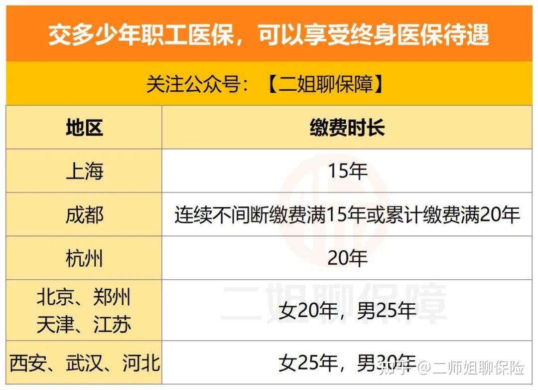 交15年或25年就能終身享受醫保待遇退休時年限不夠怎麼辦