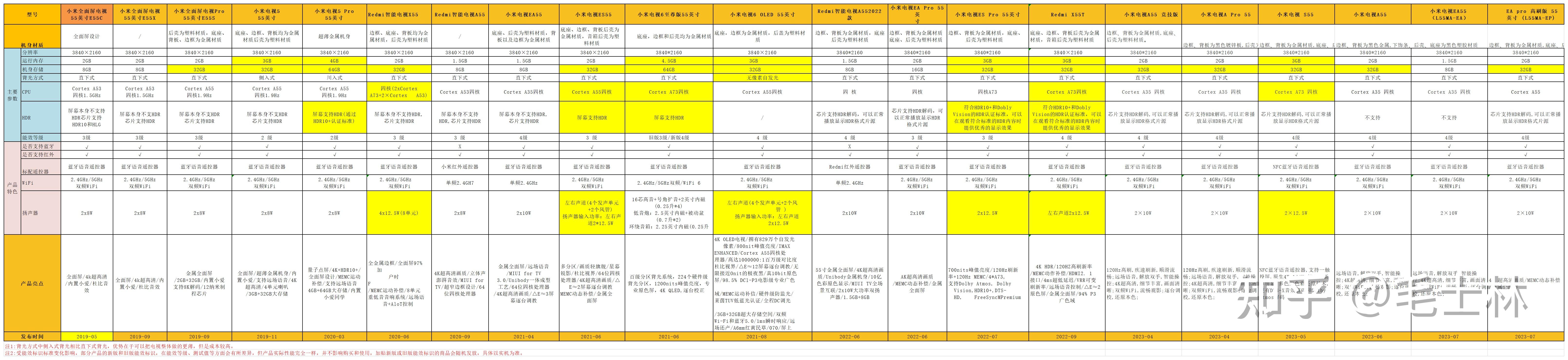 2024年小米电视43-65寸对比,小米a50和红米a50区别到底是什么?
