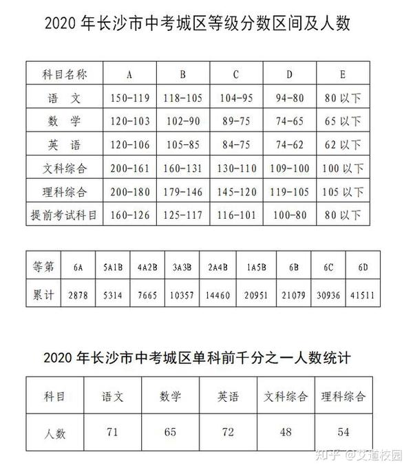 青海中考分数线2022年公布_青海中考分数线是多少2023_青海省中考分数线