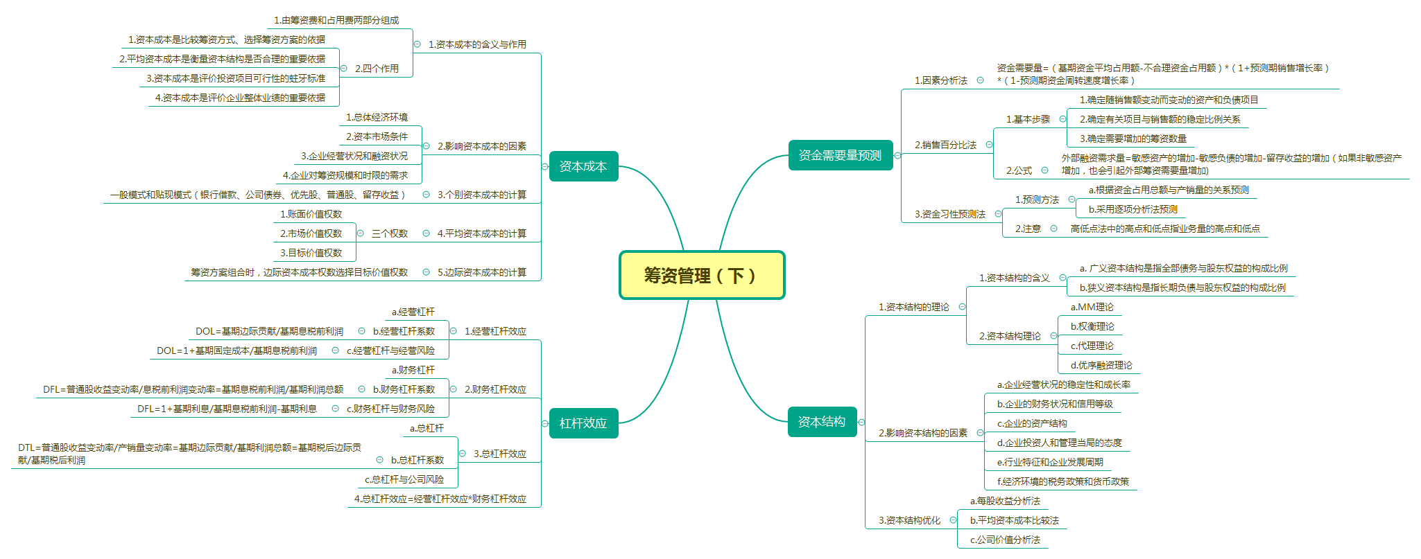 2020最新中級思維導圖分享的講解輕輕鬆鬆過中級喲