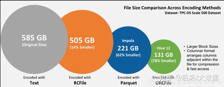 Hive数仓建表该选用ORC还是Parquet,压缩选LZO还是Snappy? Hive数仓建表该选用ORC还是Parquet,压缩选LZO还是Snappy?