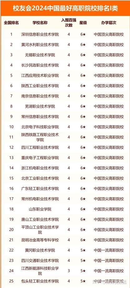 2024年中国最好高职院校排名 - 知乎