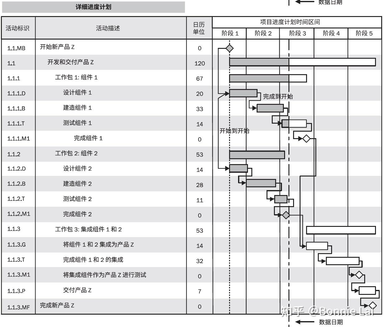 即里程碑进度计划项目进度网络图projectschedulenetworkdiagram