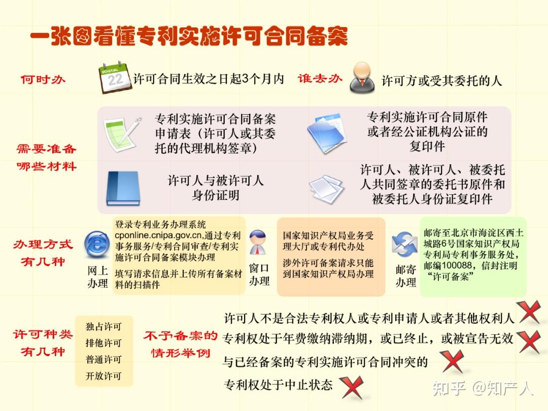一图看懂专利申请流程及步骤时间(建议收藏) - 知乎