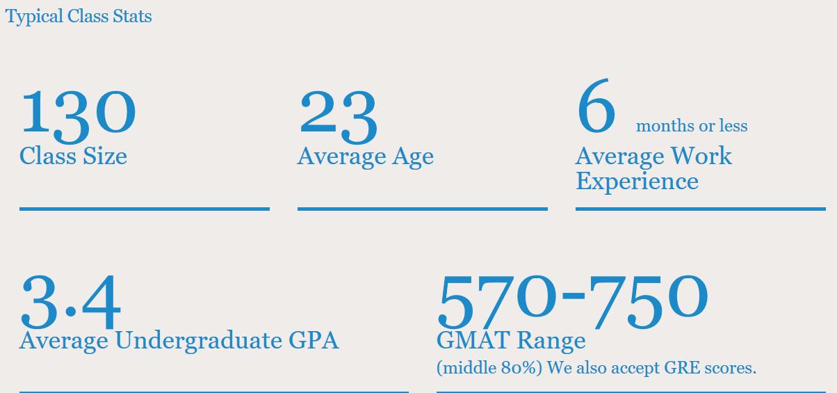 杜克duke富卡fuqua商学院管理项目mms录取数据